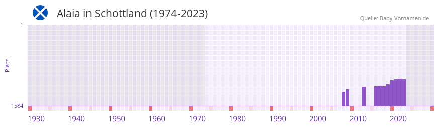 Alaia in der Vornamen-Hitliste von Schottland (1974-2023)