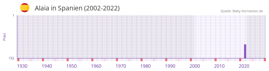 Alaia in der Vornamen-Hitliste von Spanien (2002-2022)
