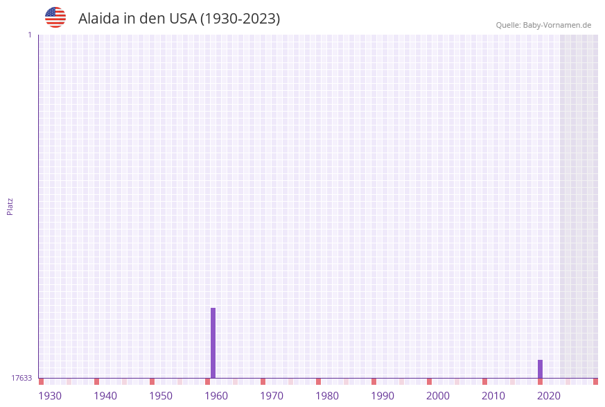 Alaida in der Vornamen-Hitliste von den USA (1930-2023)