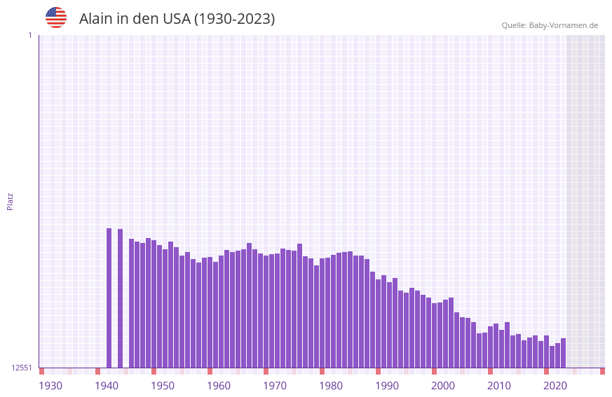 Alain in der Vornamen-Hitliste von den USA (1930-2023)