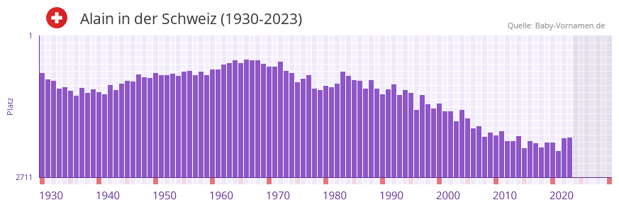Alain in der Vornamen-Hitliste von der Schweiz (1930-2023)