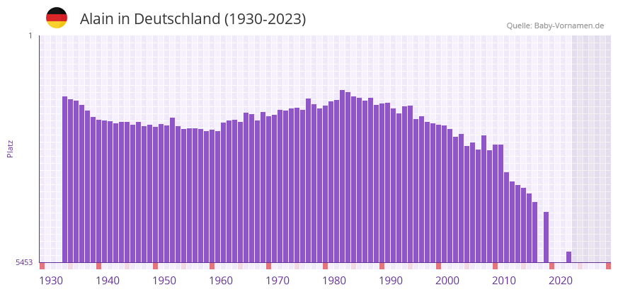 Alain in der Vornamen-Hitliste von Deutschland (1930-2023)
