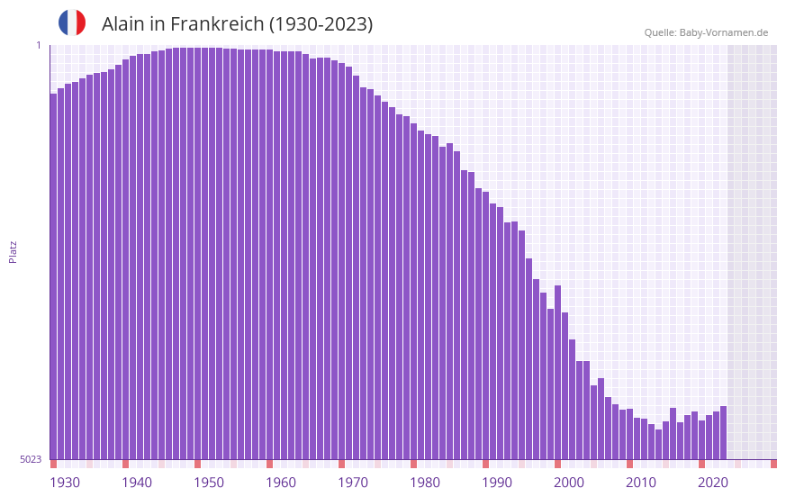 Alain in der Vornamen-Hitliste von Frankreich (1930-2023)