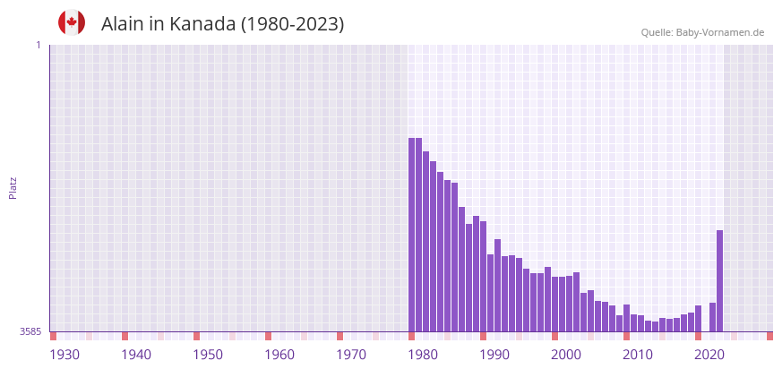 Alain in der Vornamen-Hitliste von Kanada (1980-2023)