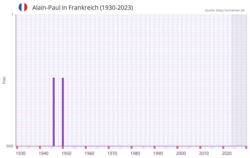 Alain-Paul in der Vornamen-Hitliste von Frankreich (1930-2023)