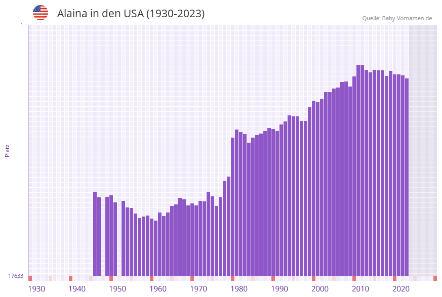 Alaina in der Vornamen-Hitliste von den USA (1930-2023) Alaina in der Vornamen-Hitliste von den USA (1930-2023)