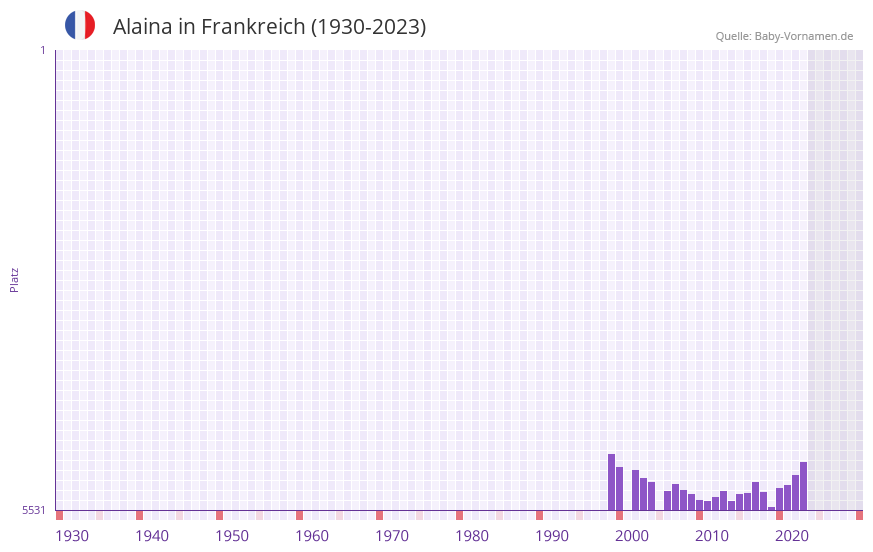 Alaina in der Vornamen-Hitliste von Frankreich (1930-2023) Alaina in der Vornamen-Hitliste von Frankreich (1930-2023)