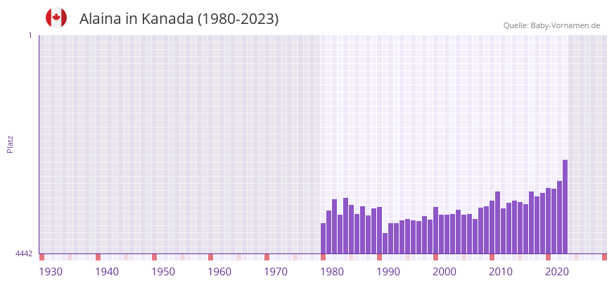 Alaina in der Vornamen-Hitliste von Kanada (1980-2023) Alaina in der Vornamen-Hitliste von Kanada (1980-2023)