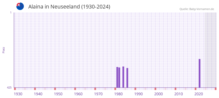 Alaina in der Vornamen-Hitliste von Neuseeland (1930-2024)