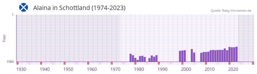 Alaina in der Vornamen-Hitliste von Schottland (1974-2023) Alaina in der Vornamen-Hitliste von Schottland (1974-2023)