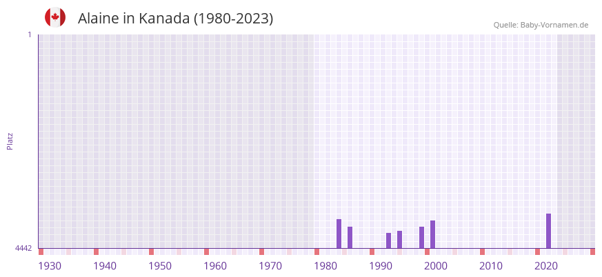 Alaine in der Vornamen-Hitliste von Kanada (1980-2023) Alaine in der Vornamen-Hitliste von Kanada (1980-2023)