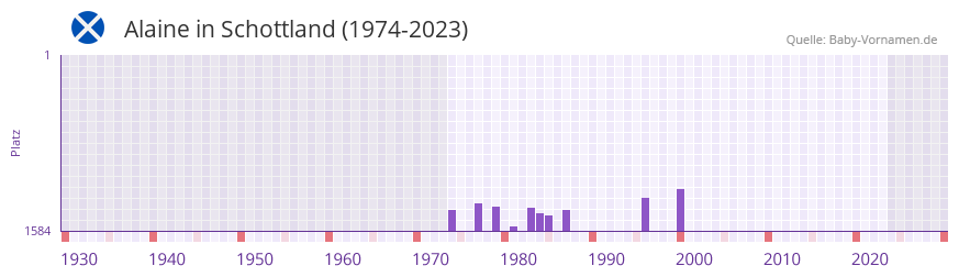 Alaine in der Vornamen-Hitliste von Schottland (1974-2023) Alaine in der Vornamen-Hitliste von Schottland (1974-2023)