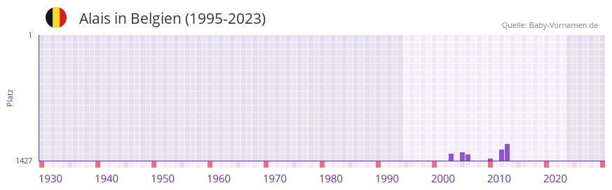 Alais in der Vornamen-Hitliste von Belgien (1995-2023)