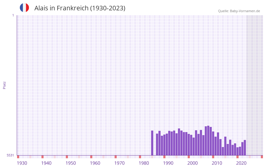 Alais in der Vornamen-Hitliste von Frankreich (1930-2023)