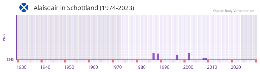 Alaisdair in der Vornamen-Hitliste von Schottland (1974-2023)