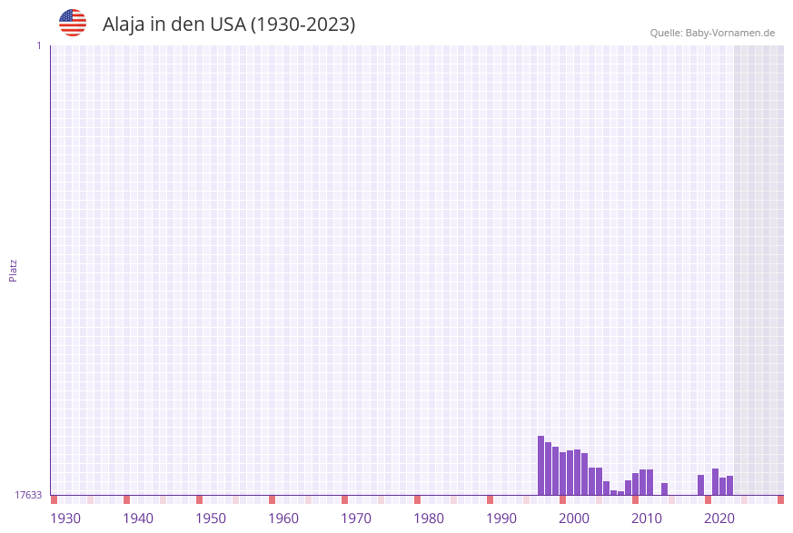 Alaja in der Vornamen-Hitliste von den USA (1930-2023)