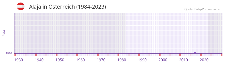Alaja in der Vornamen-Hitliste von sterreich (1984-2023)