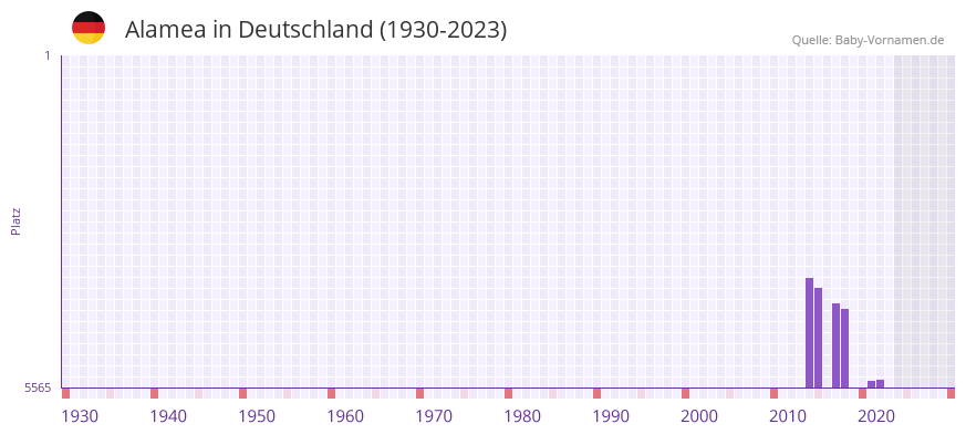 Alamea in der Vornamen-Hitliste von Deutschland (1930-2023) Alamea in der Vornamen-Hitliste von Deutschland (1930-2023)