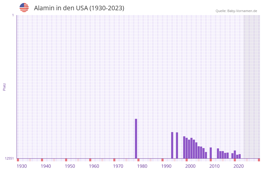 Alamin in der Vornamen-Hitliste von den USA (1930-2023)