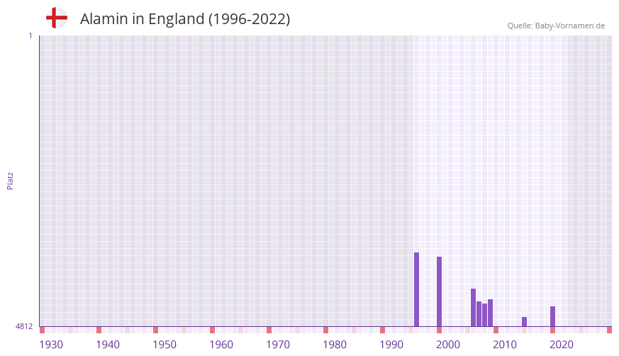 Alamin in der Vornamen-Hitliste von England (1996-2022)