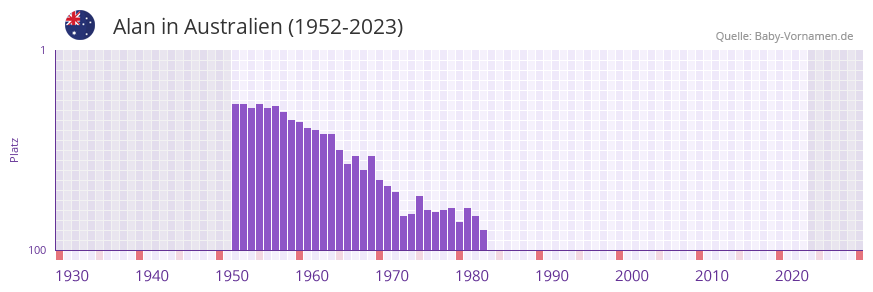 Alan in der Vornamen-Hitliste von Australien (1952-2023)