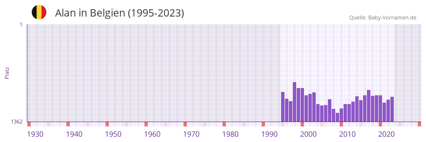 Alan in der Vornamen-Hitliste von Belgien (1995-2023)