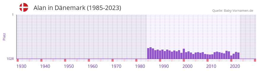 Alan in der Vornamen-Hitliste von Dnemark (1985-2023)
