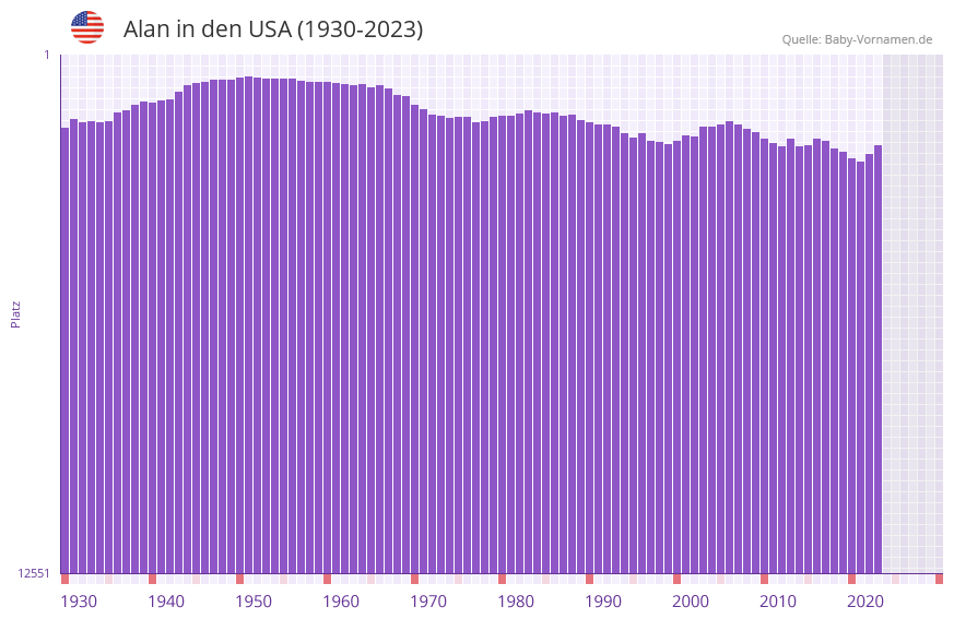 Alan in der Vornamen-Hitliste von den USA (1930-2023)