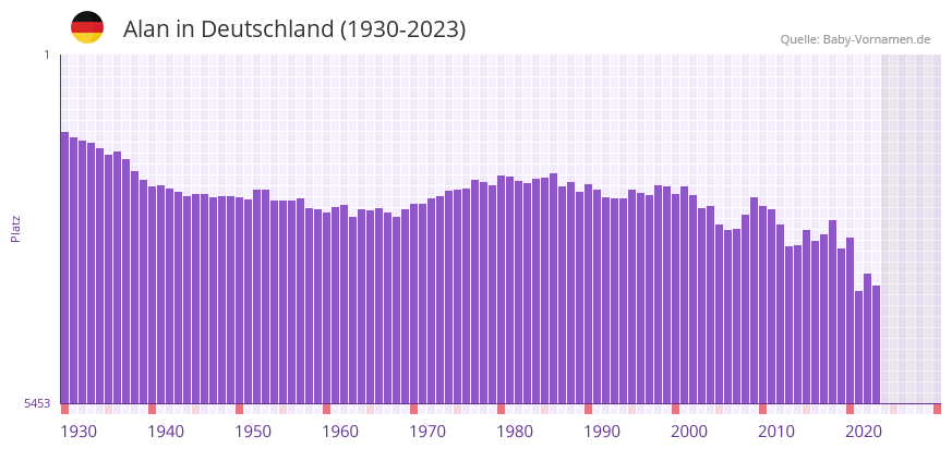 Alan in der Vornamen-Hitliste von Deutschland (1930-2023)