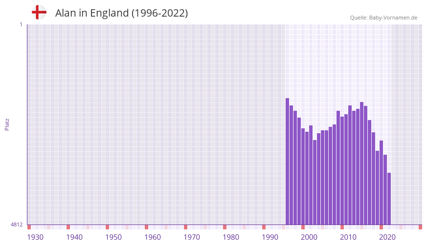 Alan in der Vornamen-Hitliste von England (1996-2022)