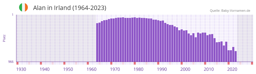 Alan in der Vornamen-Hitliste von Irland (1964-2023)