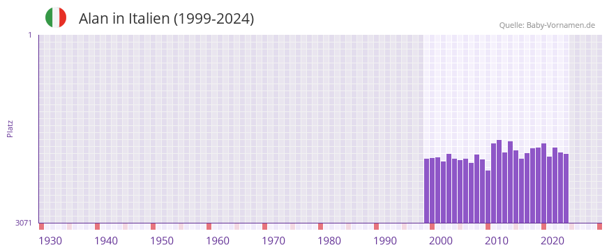 Alan in der Vornamen-Hitliste von Italien (1999-2024)