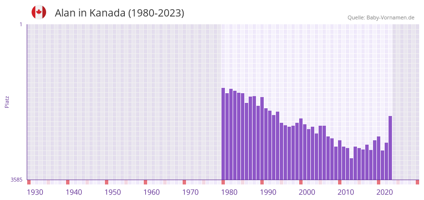 Alan in der Vornamen-Hitliste von Kanada (1980-2023)