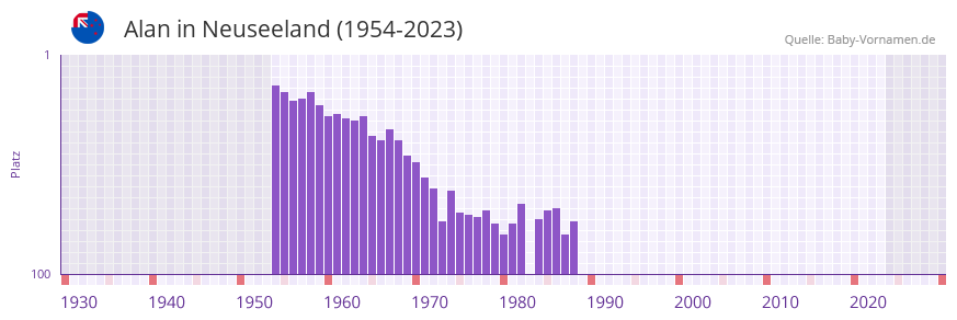 Alan in der Vornamen-Hitliste von Neuseeland (1954-2023)