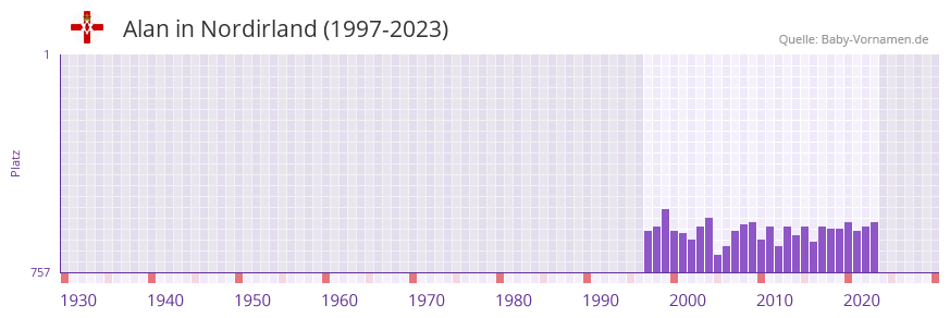 Alan in der Vornamen-Hitliste von Nordirland (1997-2023)