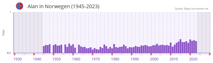 Alan in der Vornamen-Hitliste von Norwegen (1945-2023)
