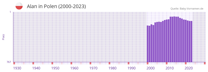 Alan in der Vornamen-Hitliste von Polen (2000-2023)