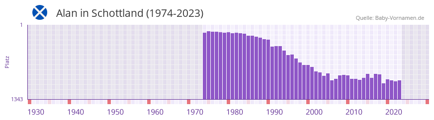 Alan in der Vornamen-Hitliste von Schottland (1974-2023)