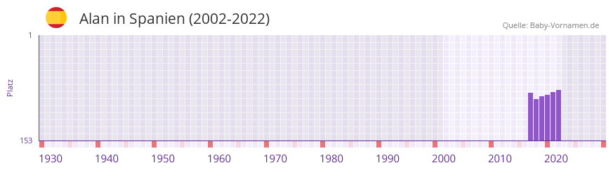 Alan in der Vornamen-Hitliste von Spanien (2002-2022)