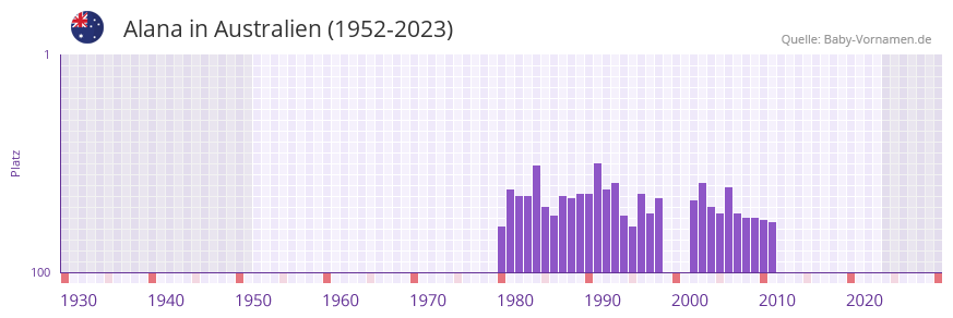 Alana in der Vornamen-Hitliste von Australien (1952-2023)