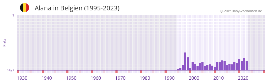 Alana in der Vornamen-Hitliste von Belgien (1995-2023)
