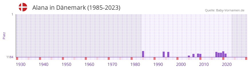 Alana in der Vornamen-Hitliste von Dnemark (1985-2023)