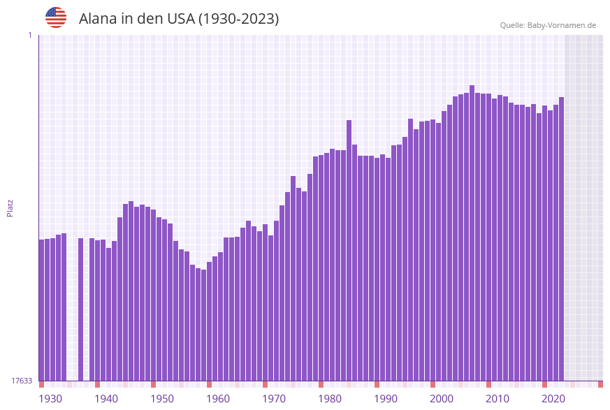 Alana in der Vornamen-Hitliste von den USA (1930-2023)