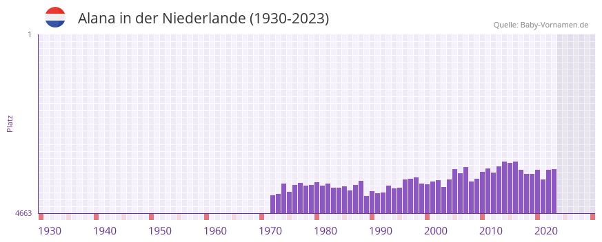 Alana in der Vornamen-Hitliste von der Niederlande (1930-2023)