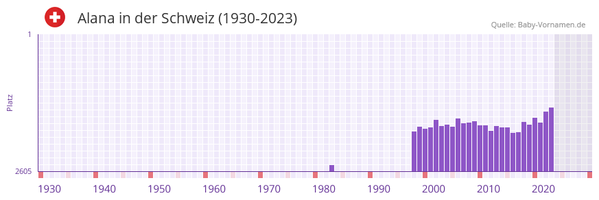 Alana in der Vornamen-Hitliste von der Schweiz (1930-2023)