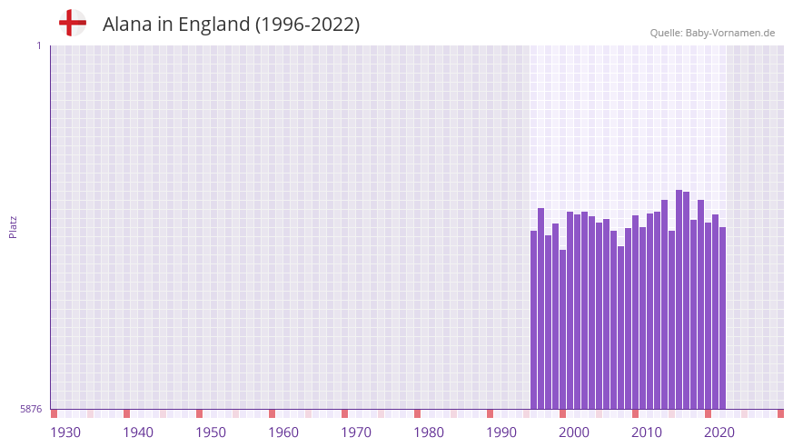 Alana in der Vornamen-Hitliste von England (1996-2022)