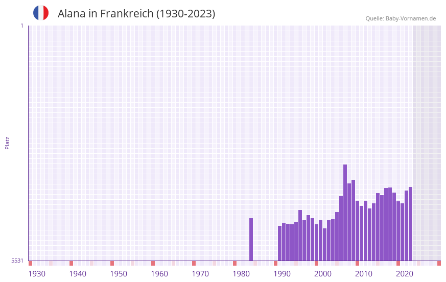 Alana in der Vornamen-Hitliste von Frankreich (1930-2023)
