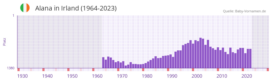 Alana in der Vornamen-Hitliste von Irland (1964-2023)