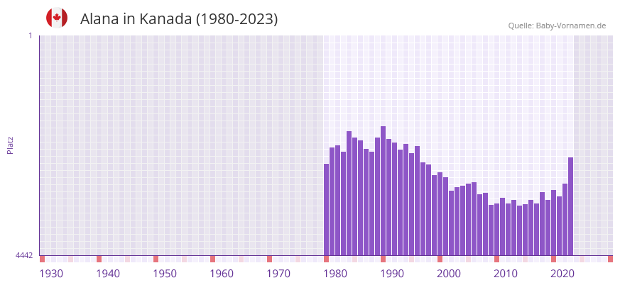 Alana in der Vornamen-Hitliste von Kanada (1980-2023)