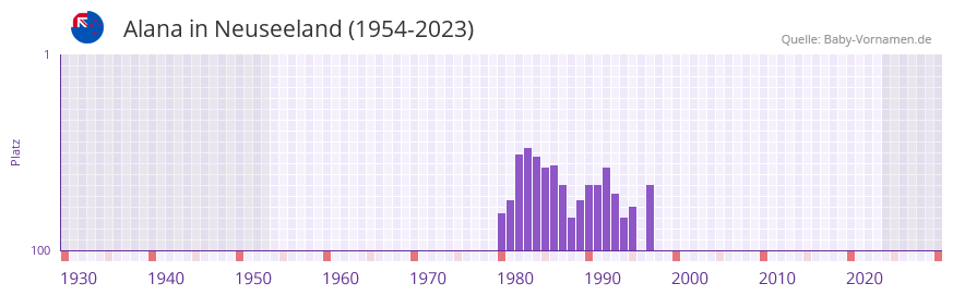 Alana in der Vornamen-Hitliste von Neuseeland (1954-2023)